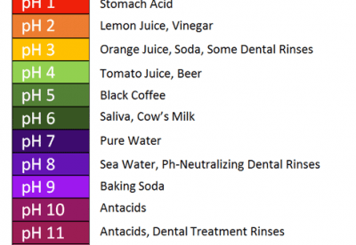 pH tasemed erinevates vedelikes